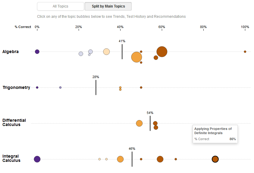 Smart analytics to identify areas that need improvement